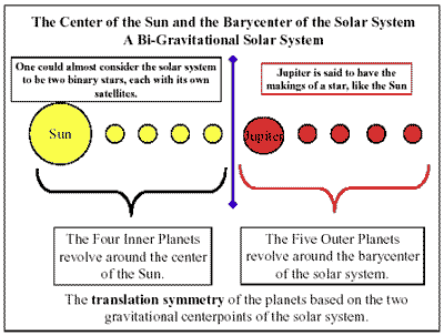 Barycenter the solar system