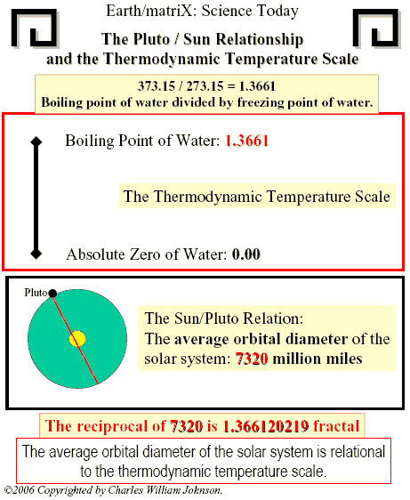 Pluto and Sun, Temperature  Scale
