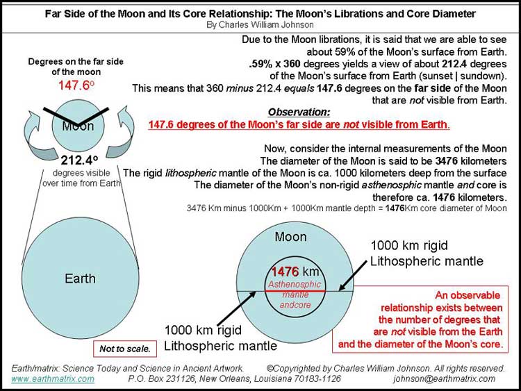 Moon Core Diameter