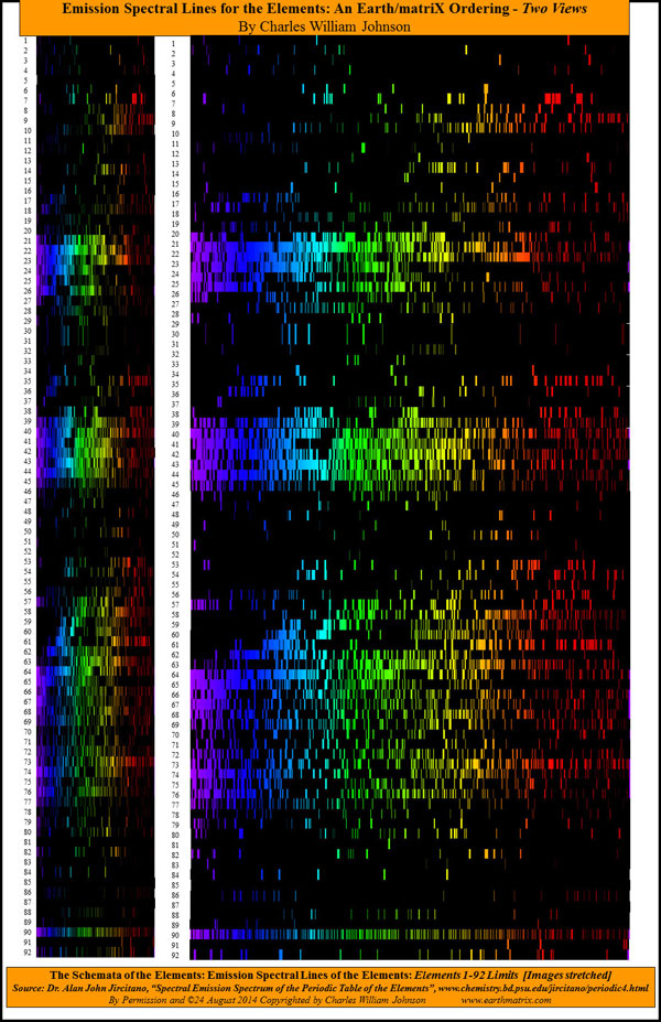 Emission Spectral Lines of the elements