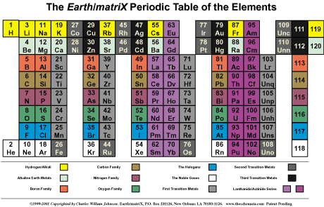 The Schemata of the Elements