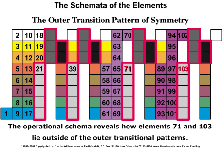Outer Transition Pattern of Symmetry