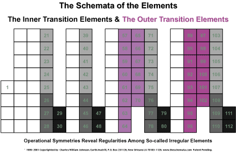 Pattern transition Elements