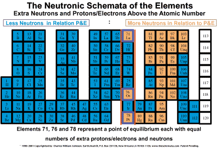 The neutronic Schemata of the Elements
