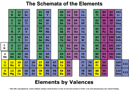 Elements by Valences