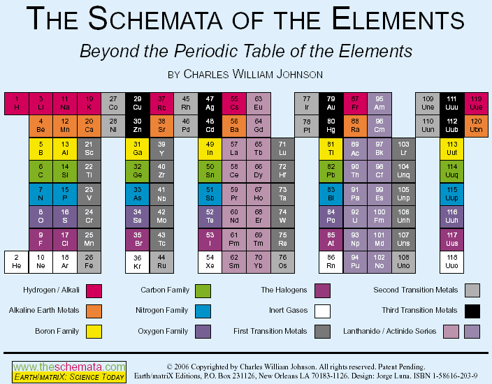 The Periodic Schemata of the Eelements