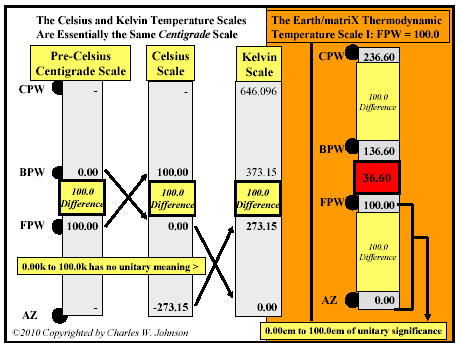 The EarthmatriX Thermodynamic Temperature Scale I