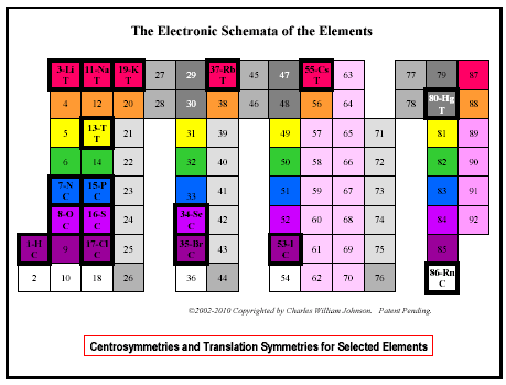 The  Electronic Schemata of the Elements