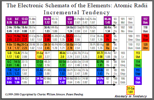 The Electronic Schemata of the Elements: Atomic Radii