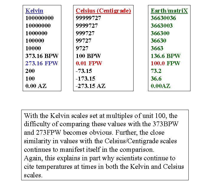 Similarity in values with the Celsius,  centigrade scales