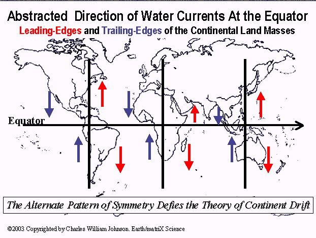Direction of Water