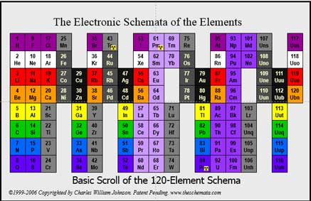 New Table Periodic: Schema electronic