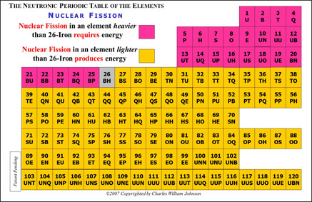 Table elements of the Fusion and Fission