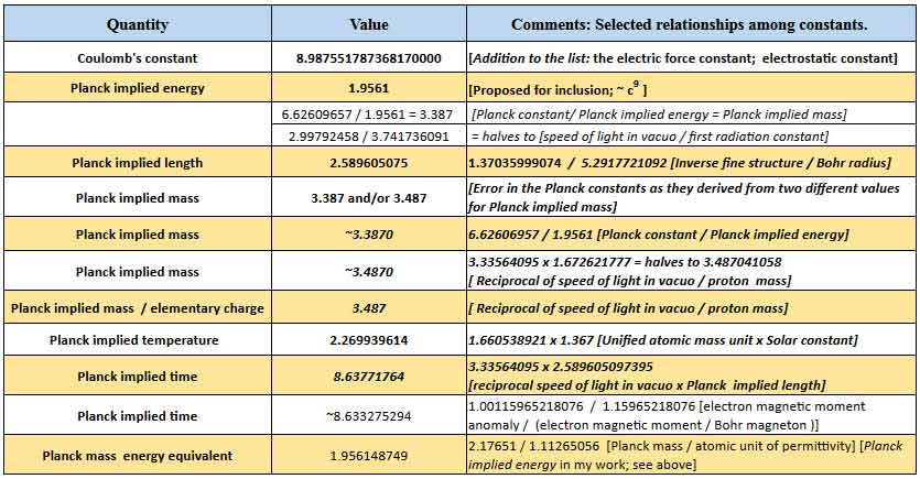 Proposal to Include Selected Constants on the  Complete Listing of the Fundamental Physical Constants by NIST