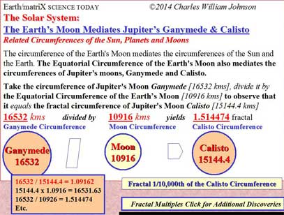 The Solar System: Related Circumferences of the Sun, Planets and Moons