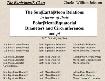 The Sun|Earth|Moon Relation: Polar/Mean/Equatorial Diameters and Circumferences